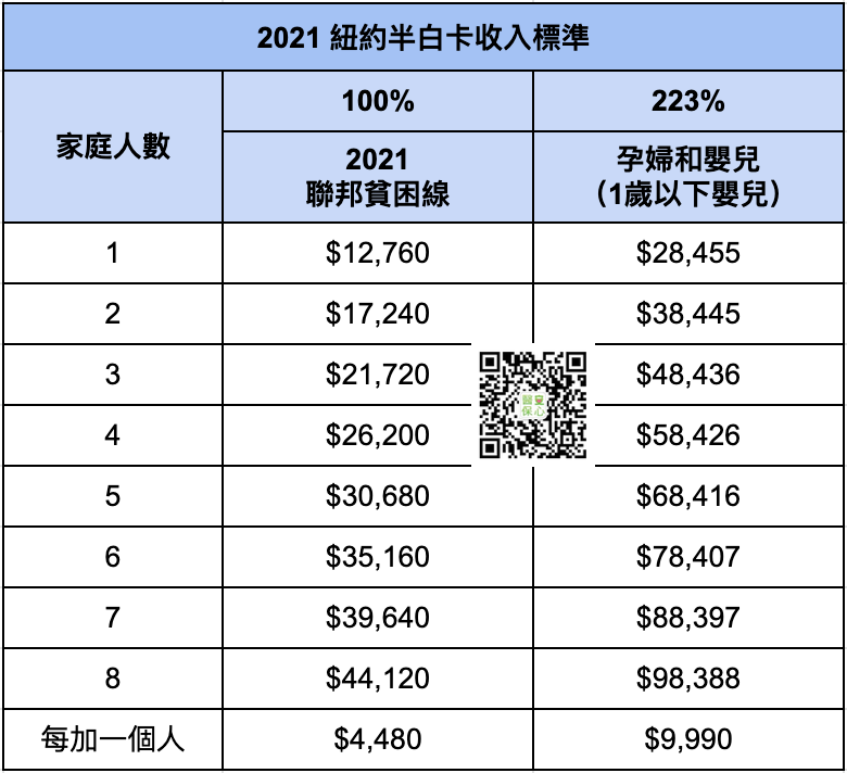 绿卡最新规定 拜登 废除 川普 公共负担 移民限制 回归基本步 人人可拿 免费医保 纽约白卡 半白卡 纽约安心医保 医疗 癌症 红蓝卡 安心医保 癌症 红蓝卡 纽约医疗